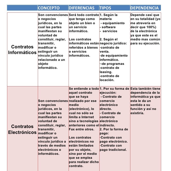 contratos informaticos vs. contratos electronicos - Bienes Y Contratos En Derecho Cuadro Comparativo contratos informaticos vs. contratos electronicos - Bienes Y Contratos En Derecho Cuadro Comparativo