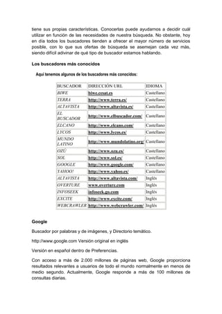 tiene sus propias características. Conocerlas puede ayudarnos a decidir cuál
utilizar en función de las necesidades de nuestra búsqueda. No obstante, hoy
en día todos los buscadores tienden a ofrecer el mayor número de servicios
posible, con lo que sus ofertas de búsqueda se asemejan cada vez más,
siendo difícil adivinar de qué tipo de buscador estamos hablando.
Los buscadores más conocidos
Aquí tenemos algunos de los buscadores más conocidos:
BUSCADOR DIRECCIÓN URL IDIOMA
BIWE biwe.cesat.es Castellano
TERRA http://www.terra.es/ Castellano
ALTAVISTA http://www.altavista.es/ Castellano
EL
BUSCADOR
http://www.elbuscador.com/ Castellano
ELCANO http://www.elcano.com/ Castellano
LYCOS http://www.lycos.es/ Castellano
MUNDO
LATINO
http://www.mundolatino.org/ Castellano
OZÚ http://www.ozu.es/ Castellano
SOL http://www.sol.es/ Castellano
GOOGLE http://www.google.com/ Castellano
YAHOO! http://www.yahoo.es/ Castellano
ALTAVISTA http://www.altavista.com/ Inglés
OVERTURE www.overture.com Inglés
INFOSEEK infoseek.go.com Inglés
EXCITE http://www.excite.com/ Inglés
WEBCRAWLER http://www.webcrawler.com/ Inglés
Google
Buscador por palabras y de imágenes, y Directorio temático.
http://www.google.com Versión original en inglés
Versión en español dentro de Preferencias.
Con acceso a más de 2.000 millones de páginas web, Google proporciona
resultados relevantes a usuarios de todo el mundo normalmente en menos de
medio segundo. Actualmente, Google responde a más de 100 millones de
consultas diarias.
 