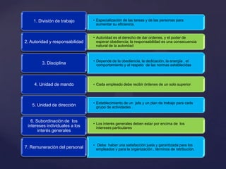 1. División de trabajo

2. Autoridad y responsabilidad

• Especialización de las tareas y de las personas para
aumentar su eficiencia.
• Autoridad es el derecho de dar ordenes, y el poder de
esperar obediencia; la responsabilidad es una consecuencia
natural de la autoridad

3. Disciplina

• Depende de la obediencia, la dedicación, la energía , el
comportamiento y el respeto de las normas establecidas

4. Unidad de mando

• Cada empleado debe recibir órdenes de un solo superior

5. Unidad de dirección

• Establecimiento de un jefe y un plan de trabajo para cada
grupo de actividades .

6. Subordinación de los
intereses individuales a los
interés generales

7. Remuneración del personal

• Los interés generales deben estar por encima de los
intereses particulares

• Debe haber una satisfacción justa y garantizada para los
empleados y para la organización , términos de retribución.

 