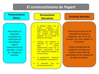 El constructivismo de Papert
Planteamiento
Básico

Derivaciones
Educativas
1.

Para Papert, el
ordenador
reconfigura las
condiciones de
aprendizaje y
supone
nuevas formas de
aprender, a través
de Inteligencia
Artificial.

2.

Acciones Actuales

El lenguaje LOGO será el
primer
lenguaje
de
programación diseñado para
niños. Utilizará instrucciones
muy sencillas para poder
desplazar por la pantalla el
dibujo de una tortuga
Intentará que mediante el
ordenador el niño pueda
llegar
a
hacerse
planteamientos acerca de su
propio pensamiento, tarea
esta difícilmente realizable sin
su concurrencia.

3.

la programación favorecerá
las actividades metacognitivas.

4.

El
ordenador
será
herramienta interactiva.

una

"interés por simular con el
ordenador los procesos
cognitivos con el fin de
estudiar con más detalle su
naturaleza“
Existen multiplicidad de
programas virtuales que
ayudan a desarrollar las
capacidades de los estudiantes
de todos los niveles.

 