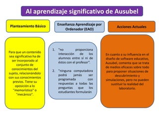 Al aprendizaje significativo de Ausubel
Planteamiento Básico

Para que un contenido
sea significativo ha de
ser incorporado al
conjunto de
conocimientos del
sujeto, relacionándolo
con sus conocimientos
previos. Tiene su
oposición a lo
"memorístico" o
"mecánico".

Enseñanza Aprendizaje por
Ordenador (EAO)

1. "no
proporciona
interacción
de
los
alumnos entre sí ni de
éstos con el profesor”.
2. "ninguna computadora
podrá
jamás
ser
programada
con
respuestas a todas las
preguntas
que
los
estudiantes formularán

Acciones Actuales

En cuanto a su influencia en el
diseño de software educativo,
Ausubel, comenta que se trata
de medios eficaces sobre todo
para proponer situaciones de
descubrimiento y
simulaciones, pero no pueden
sustituir la realidad del
laboratorio.

 