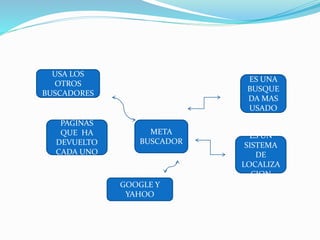 META
BUSCADOR
USA LOS
OTROS
BUSCADORES
PAGINAS
QUE HA
DEVUELTO
CADA UNO
GOOGLE Y
YAHOO
ES UNA
BUSQUE
DA MAS
USADO
ES UN
SISTEMA
DE
LOCALIZA
CION
 