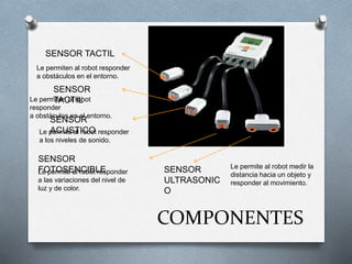 COMPONENTES 
SENSOR TACTIL 
SENSOR 
TACTIL 
SENSOR 
ACUSTICO 
SENSOR 
FOTOSENCIBLE SENSOR 
ULTRASONIC 
O 
Le permiten al robot 
responder 
a obstáculos en el entorno. 
Le permite al robot responder 
a los niveles de sonido. 
Le permite al robot responder 
a las variaciones del nivel de 
luz y de color. 
Le permite al robot medir la 
distancia hacia un objeto y 
responder al movimiento. 
Le permiten al robot responder 
a obstáculos en el entorno. 
 