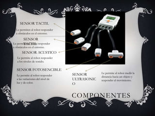 COMPONENTES 
SENSOR TACTIL 
SENSOR 
TACTIL 
SENSOR ACUSTICO 
SENSOR FOTOSENCIBLE 
SENSOR 
ULTRASONIC 
O 
Le permiten al robot responder 
a obstáculos en el entorno. 
Le permite al robot responder 
a los niveles de sonido. 
Le permite al robot responder 
a las variaciones del nivel de 
luz y de color. 
Le permite al robot medir la 
distancia hacia un objeto y 
responder al movimiento. 
Le permiten al robot responder 
a obstáculos en el entorno. 
 