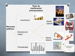 Tipos de
clasificación
presupuestaria
Recursos
públicos
económica
Sectores de
origen
Periodicidad
Sector
externo
Sector
interno
 