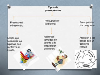 Tipos de
presupuestos
Presupuest
o base cero
Presupuesto
tradicional
Presupuesto
por programa
Recursos
tomados en
cuenta a la
adquisición
de bienes
Atención a las
cosas que un
gobierno
realiza
Acción que
desarrolla los
órganos que
conforma el
estado
 