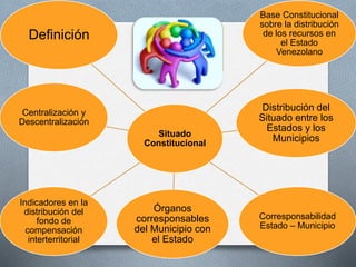 Situado
Constitucional
Definición
Base Constitucional
sobre la distribución
de los recursos en
el Estado
Venezolano
Distribución del
Situado entre los
Estados y los
Municipios
Corresponsabilidad
Estado – Municipio
Órganos
corresponsables
del Municipio con
el Estado
Indicadores en la
distribución del
fondo de
compensación
interterritorial
Centralización y
Descentralización
 