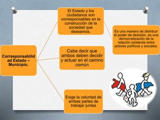 Corresponsabilid
ad Estado –
Municipio.
El Estado y los
ciudadanos son
corresponsables en la
construcción de la
sociedad que
deseamos. Es una manera de distribuir
el poder de decisión, es una
democratización de la
relación existente entre
actores políticos y sociales.
Cabe decir que
ambos deben decidir
y actuar en el camino
común
Exige la voluntad de
ambas partes de
trabajar juntas
 