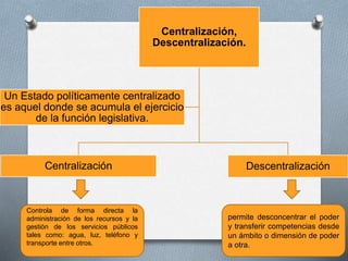 Centralización,
Descentralización.
Centralización Descentralización
Un Estado políticamente centralizado
es aquel donde se acumula el ejercicio
de la función legislativa.
Controla de forma directa la
administración de los recursos y la
gestión de los servicios públicos
tales como: agua, luz, teléfono y
transporte entre otros.
permite desconcentrar el poder
y transferir competencias desde
un ámbito o dimensión de poder
a otra.
 