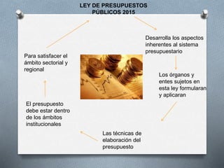LEY DE PRESUPUESTOS
PÚBLICOS 2015
Desarrolla los aspectos
inherentes al sistema
presupuestario
Los órganos y
entes sujetos en
esta ley formularan
y aplicaran
Las técnicas de
elaboración del
presupuesto
El presupuesto
debe estar dentro
de los ámbitos
institucionales
Para satisfacer el
ámbito sectorial y
regional
 