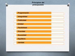 Principios del
presupuesto
Programación
Integralidad
Publicidad
Unidad
Flexibilidad
Prioridad
Acuosidad
Equilibrio
claridad
 