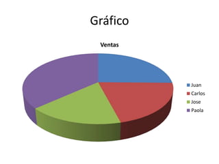 Gráfico
Ventas
Juan
Carlos
Jose
Paola
 