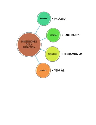 ARTESANAL • PROCESO
ARTÍSTICA • HABILIDADES
TECNOLÓGICA • HERRAMIENTAS
CIENTÍFICA • TEORIAS
 