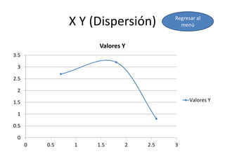 X Y (Dispersión)
0
0.5
1
1.5
2
2.5
3
3.5
0 0.5 1 1.5 2 2.5 3
Valores Y
Valores Y
Regresar al
menú
 