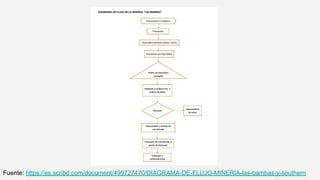 Fuente: https://es.scribd.com/document/499727470/DIAGRAMA-DE-FLUJO-MINERIA-las-bambas-y-southern
 