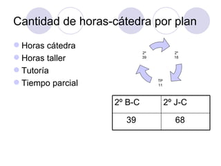 Cantidad de horas-cátedra por plan Horas cátedra Horas taller Tutoría Tiempo parcial 2º 18 TP 11 2º 39 2º B-C 2º J-C 39 68 
