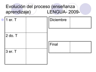 Evolución del proceso (enseñanza aprendizaje)  LENGUA- 2009- 1 er. T 2 do. T 3 er. T Diciembre Final 