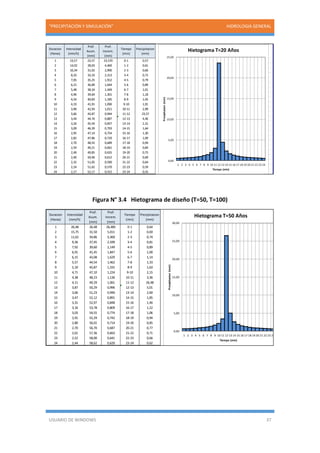 “PRECIPITACIÓN Y SIMULACIÓN” HIDROLOGIA GENERAL
USUARIO DE WINDOWS 37
Figura N° 3.4 Hietograma de diseño (T=50, T=100)
Duracion
(Horas)
Intensidad
(mm/h)
Prof.
Acum.
(mm)
Prof.
Increm.
(mm)
Tiempo
(min)
Precipitacion
(mm)
1 23,57 23,57 23,570 0-1 0,57
2 14,02 28,03 4,460 1-2 0,61
3 10,34 31,02 2,990 2-3 0,66
4 8,33 33,33 2,313 3-4 0,72
5 7,05 35,25 1,912 4-5 0,79
6 6,15 36,89 1,644 5-6 0,89
7 5,48 38,34 1,449 6-7 1,01
8 4,96 39,64 1,301 7-8 1,18
9 4,54 40,83 1,185 8-9 1,45
10 4,19 41,91 1,090 9-10 1,91
11 3,90 42,93 1,011 10-11 2,99
12 3,66 43,87 0,944 11-12 23,57
13 3,44 44,76 0,887 12-13 4,46
14 3,26 45,59 0,837 13-14 2,31
15 3,09 46,39 0,793 14-15 1,64
16 2,95 47,14 0,754 15-16 1,30
17 2,82 47,86 0,720 16-17 1,09
18 2,70 48,55 0,689 17-18 0,94
19 2,59 49,21 0,661 18-19 0,84
20 2,49 49,85 0,635 19-20 0,75
21 2,40 50,46 0,612 20-21 0,69
22 2,32 51,05 0,590 21-22 0,64
23 2,24 51,62 0,570 22-23 0,59
24 2,17 52,17 0,552 23-24 0,55
0,00
5,00
10,00
15,00
20,00
25,00
1 2 3 4 5 6 7 8 9 10 11 12 13 14 15 16 17 18 19 20 21 22 23 24Precipitacion(mm)
Tiempo (min)
Hietograma T=20 Años
Duracion
(Horas)
Intensidad
(mm/h)
Prof.
Acum.
(mm)
Prof.
Increm.
(mm)
Tiempo
(min)
Precipitacion
(mm)
1 26,48 26,48 26,485 0-1 0,64
2 15,75 31,50 5,011 1-2 0,69
3 11,62 34,86 3,360 2-3 0,74
4 9,36 37,45 2,599 3-4 0,81
5 7,92 39,60 2,149 4-5 0,89
6 6,91 41,45 1,847 5-6 1,00
7 6,15 43,08 1,629 6-7 1,14
8 5,57 44,54 1,462 7-8 1,33
9 5,10 45,87 1,331 8-9 1,63
10 4,71 47,10 1,224 9-10 2,15
11 4,38 48,23 1,136 10-11 3,36
12 4,11 49,29 1,061 11-12 26,48
13 3,87 50,29 0,996 12-13 5,01
14 3,66 51,23 0,940 13-14 2,60
15 3,47 52,12 0,891 14-15 1,85
16 3,31 52,97 0,848 15-16 1,46
17 3,16 53,78 0,809 16-17 1,22
18 3,03 54,55 0,774 17-18 1,06
19 2,91 55,29 0,742 18-19 0,94
20 2,80 56,01 0,714 19-20 0,85
21 2,70 56,70 0,687 20-21 0,77
22 2,61 57,36 0,663 21-22 0,71
23 2,52 58,00 0,641 22-23 0,66
24 2,44 58,62 0,620 23-24 0,62
0,00
5,00
10,00
15,00
20,00
25,00
30,00
1 2 3 4 5 6 7 8 9 10 11 12 13 14 15 16 17 18 19 20 21 22 23 24
Precipitacion(mm)
Tiempo (min)
Hietograma T=50 Años
 