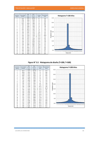 “PRECIPITACIÓN Y SIMULACIÓN” HIDROLOGIA GENERAL
USUARIO DE WINDOWS 38
Figura N° 3.5 Hietograma de diseño (T=200, T=500)
Duracion
(Horas)
Intensidad
(mm/h)
Prof.
Acum.
(mm)
Prof.
Increm.
(mm)
Tiempo
(min)
Precipitacion
(mm)
1 28,63 28,63 28,626 0-1 0,69
2 17,02 34,04 5,416 1-2 0,74
3 12,56 37,67 3,632 2-3 0,80
4 10,12 40,48 2,809 3-4 0,87
5 8,56 42,81 2,323 4-5 0,96
6 7,47 44,80 1,996 5-6 1,08
7 6,65 46,56 1,760 6-7 1,23
8 6,02 48,14 1,581 7-8 1,44
9 5,51 49,58 1,439 8-9 1,76
10 5,09 50,91 1,323 9-10 2,32
11 4,74 52,13 1,228 10-11 3,63
12 4,44 53,28 1,146 11-12 28,63
13 4,18 54,36 1,077 12-13 5,42
14 3,96 55,37 1,016 13-14 2,81
15 3,76 56,34 0,963 14-15 2,00
16 3,58 57,25 0,916 15-16 1,58
17 3,42 58,13 0,874 16-17 1,32
18 3,28 58,96 0,837 17-18 1,15
19 3,15 59,77 0,802 18-19 1,02
20 3,03 60,54 0,771 19-20 0,92
21 2,92 61,28 0,743 20-21 0,84
22 2,82 62,00 0,717 21-22 0,77
23 2,73 62,69 0,693 22-23 0,72
24 2,64 63,36 0,671 23-24 0,67
0,00
5,00
10,00
15,00
20,00
25,00
30,00
35,00
1 2 3 4 5 6 7 8 9 10 11 12 13 14 15 16 17 18 19 20 21 22 23 24Precipitacion(mm)
Tiempo (min)
Hietograma T=100 Años
Duracion
(Horas)
Intensidad
(mm/h)
Prof.
Acum.
(mm)
Prof.
Increm.
(mm)
Tiempo
(min)
Precipitacion
(mm)
1 30,74 30,74 30,736 0-1 0,74
2 18,28 36,55 5,815 1-2 0,80
3 13,48 40,45 3,899 2-3 0,86
4 10,87 43,47 3,016 3-4 0,94
5 9,19 45,96 2,494 4-5 1,03
6 8,02 48,10 2,143 5-6 1,16
7 7,14 49,99 1,890 6-7 1,32
8 6,46 51,69 1,697 7-8 1,54
9 5,92 53,24 1,545 8-9 1,89
10 5,47 54,66 1,421 9-10 2,49
11 5,09 55,98 1,318 10-11 3,90
12 4,77 57,21 1,231 11-12 30,74
13 4,49 58,36 1,156 12-13 5,82
14 4,25 59,45 1,091 13-14 3,02
15 4,03 60,49 1,034 14-15 2,14
16 3,84 61,47 0,984 15-16 1,70
17 3,67 62,41 0,939 16-17 1,42
18 3,52 63,31 0,898 17-18 1,23
19 3,38 64,17 0,862 18-19 1,09
20 3,25 65,00 0,828 19-20 0,98
21 3,13 65,80 0,798 20-21 0,90
22 3,03 66,57 0,770 21-22 0,83
23 2,93 67,31 0,744 22-23 0,77
24 2,83 68,03 0,720 23-24 0,72
0,00
5,00
10,00
15,00
20,00
25,00
30,00
35,00
1 2 3 4 5 6 7 8 9 10 11 12 13 14 15 16 17 18 19 20 21 22 23 24
Precipitacion(mm)
Tiempo (min)
Hietograma T=200 Años
 