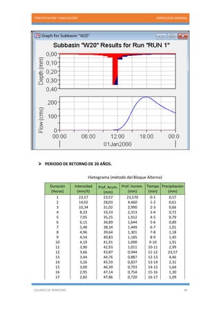 “PRECIPITACIÓN Y SIMULACIÓN” HIDROLOGIA GENERAL
USUARIO DE WINDOWS 46
 PERIODO DE RETORNO DE 20 AÑOS.
Hietograma (método del Bloque Alterno)
Duración
(Horas)
Intensidad
(mm/h)
Prof. Acum.
(mm)
Prof. Increm.
(mm)
Tiempo
(min)
Precipitación
(mm)
1 23,57 23,57 23,570 0-1 0,57
2 14,02 28,03 4,460 1-2 0,61
3 10,34 31,02 2,990 2-3 0,66
4 8,33 33,33 2,313 3-4 0,72
5 7,05 35,25 1,912 4-5 0,79
6 6,15 36,89 1,644 5-6 0,89
7 5,48 38,34 1,449 6-7 1,01
8 4,96 39,64 1,301 7-8 1,18
9 4,54 40,83 1,185 8-9 1,45
10 4,19 41,91 1,090 9-10 1,91
11 3,90 42,93 1,011 10-11 2,99
12 3,66 43,87 0,944 11-12 23,57
13 3,44 44,76 0,887 12-13 4,46
14 3,26 45,59 0,837 13-14 2,31
15 3,09 46,39 0,793 14-15 1,64
16 2,95 47,14 0,754 15-16 1,30
17 2,82 47,86 0,720 16-17 1,09
 