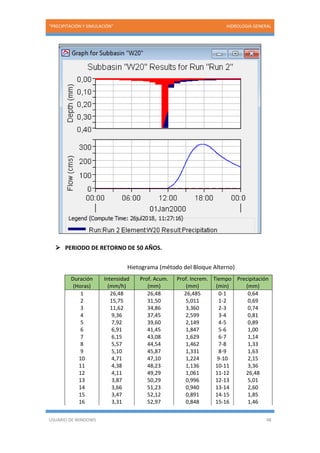 “PRECIPITACIÓN Y SIMULACIÓN” HIDROLOGIA GENERAL
USUARIO DE WINDOWS 48
 PERIODO DE RETORNO DE 50 AÑOS.
Hietograma (método del Bloque Alterno)
Duración
(Horas)
Intensidad
(mm/h)
Prof. Acum.
(mm)
Prof. Increm.
(mm)
Tiempo
(min)
Precipitación
(mm)
1 26,48 26,48 26,485 0-1 0,64
2 15,75 31,50 5,011 1-2 0,69
3 11,62 34,86 3,360 2-3 0,74
4 9,36 37,45 2,599 3-4 0,81
5 7,92 39,60 2,149 4-5 0,89
6 6,91 41,45 1,847 5-6 1,00
7 6,15 43,08 1,629 6-7 1,14
8 5,57 44,54 1,462 7-8 1,33
9 5,10 45,87 1,331 8-9 1,63
10 4,71 47,10 1,224 9-10 2,15
11 4,38 48,23 1,136 10-11 3,36
12 4,11 49,29 1,061 11-12 26,48
13 3,87 50,29 0,996 12-13 5,01
14 3,66 51,23 0,940 13-14 2,60
15 3,47 52,12 0,891 14-15 1,85
16 3,31 52,97 0,848 15-16 1,46
 
