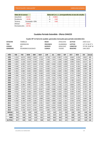 “PRECIPITACIÓN Y SIMULACIÓN” HIDROLOGIA GENERAL
USUARIO DE WINDOWS 59
Caudales Periodo Extendido - Oferta CHACCO
Cuadro Nº 5.2 Serie de caudales generados mensuales para periodo extendido (l/s)
ESTACION :TAMBILLO REGIO :AYACUCHO ALTITUD :3343 msnm
TIPO :GENERACION PROVINCIA :HUAMANGA LATITUD :13° 13' 06,72" S
CODIGO :S/C DISTRITO :AYACUCHO LONGITUD :74° 06' 22,68" W
GENERADO :POLINOMIO ECOLOGICO CUENCA :YUCAES REGISTRO :1991-2014
AÑO ENE FEB MAR ABR MAY JUN JUL AGO SEP OCT NOV DIC Qmed
1991 5.314 6.673 3.892 2.843 1.311 0.758 1.333 0.967 1.476 3.664 3.256 2.822 2.9
1992 4.602 6.633 5.578 2.535 1.129 2.393 1.931 2.436 1.439 2.688 2.654 3.149 3.1
1993 5.660 5.158 4.467 4.599 1.454 1.280 1.723 1.820 3.484 3.046 4.845 6.617 3.7
1994 5.841 6.095 5.697 3.664 0.758 0.842 0.000 0.929 1.830 1.954 3.301 5.138 3.0
1995 5.540 4.765 5.672 3.314 1.313 0.282 1.142 0.695 1.659 3.110 4.182 4.000 3.0
1996 4.499 4.477 6.492 2.904 1.325 0.440 0.137 1.675 2.225 3.563 2.009 3.988 2.8
1997 6.362 6.680 4.683 3.069 0.842 0.000 0.556 2.684 2.964 2.996 5.084 5.357 3.4
1998 6.395 5.742 4.434 2.740 0.440 1.639 0.000 0.247 1.649 3.722 2.950 3.764 2.8
1999 5.386 6.052 5.240 1.690 0.186 0.618 0.740 0.000 3.195 1.977 3.880 4.361 2.8
2000 5.417 5.821 4.743 1.509 3.133 1.558 2.912 0.746 1.078 3.470 1.741 4.307 3.0
2001 6.531 3.774 5.060 2.436 2.727 0.813 2.096 1.523 1.480 2.584 4.603 3.921 3.1
2002 4.759 6.517 5.968 2.870 1.579 0.404 2.281 1.301 2.399 2.179 3.692 4.872 3.2
2003 4.308 6.380 4.985 3.312 1.168 0.000 0.000 2.740 1.115 0.809 1.230 4.933 2.6
2004 3.600 5.977 3.462 1.543 1.175 1.108 2.116 0.944 2.134 2.904 3.225 6.100 2.9
2005 4.094 3.770 6.317 1.670 0.107 0.000 0.686 0.359 1.806 3.130 2.733 5.735 2.5
2006 5.015 4.709 4.760 2.605 0.359 0.401 0.000 1.425 1.053 3.502 6.184 3.547 2.8
2007 4.736 3.970 5.509 3.203 0.675 0.000 1.648 0.289 1.954 3.840 2.237 4.722 2.7
2008 4.736 5.662 3.692 0.974 1.149 0.427 0.000 0.349 0.986 2.513 2.232 3.743 2.2
2009 5.307 5.089 3.446 3.534 1.888 0.000 1.081 0.107 1.751 2.022 4.405 5.484 2.8
2010 6.500 4.140 4.364 2.585 1.361 0.000 0.000 1.454 1.301 3.363 1.878 4.862 2.7
2011 7.194 9.377 6.277 3.898 1.591 0.667 1.060 0.608 3.181 2.673 3.974 5.552 3.8
2012 5.350 7.418 5.075 4.512 0.749 1.639 0.265 0.618 2.654 2.152 3.284 6.606 3.4
2013 5.681 5.062 4.312 1.766 1.844 0.842 0.000 0.929 1.830 1.954 3.301 5.138 2.7
2014 5.660 5.158 4.467 4.599 1.454 1.280 1.723 1.820 3.484 3.046 4.845 6.617 3.7
MEDIA 5.4 5.6 4.9 2.8 1.2 0.7 1.0 1.1 2.0 2.8 3.4 4.8 3.0
MAX 7.2 9.4 6.5 4.6 3.1 2.4 2.9 2.7 3.5 3.8 6.2 6.6 3.8
MIN 3.6 3.8 3.4 1.0 0.1 0.0 0.0 0.0 1.0 0.8 1.2 2.8 2.2
Q (75%) 4.7 4.8 4.4 2.3 0.8 0.2 0.0 0.5 1.5 2.2 2.5 4.0 2.8
Datos de la cuenca: Datos de K, m , n , correspondientes al area de estudio
1111.9 0.30 K 0.0052
25.9% m 0.60
Escarpado < 25% n 0.60
Altitud 3343.0
Perimetro Km: 237.95
Area Km2:
Pendiente
Terreno
 