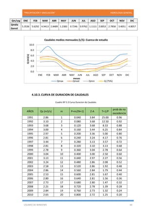 “PRECIPITACIÓN Y SIMULACIÓN” HIDROLOGIA GENERAL
USUARIO DE WINDOWS 60
4.10.3. CURVA DE DURACION DE CAUDALES
Cuadro Nº 5.3 Curva Duracion de Caudales
AÑOS Qs (m3/s) m P=m/(N+1) Z-A T=1/P
prob de no
excedencia
1991 2.86 1 0.040 3.84 25.00 0.96
1992 3.10 2 0.080 3.68 12.50 0.92
1993 3.68 3 0.120 3.68 8.33 0.88
1994 3.00 4 0.160 3.44 6.25 0.84
1995 2.97 5 0.200 3.36 5.00 0.80
1996 2.81 6 0.240 3.24 4.17 0.76
1997 3.44 7 0.280 3.13 3.57 0.72
1998 2.81 8 0.320 3.10 3.13 0.68
1999 2.78 9 0.360 3.04 2.78 0.64
2000 3.04 10 0.400 3.00 2.50 0.60
2001 3.13 11 0.440 2.97 2.27 0.56
2002 3.24 12 0.480 2.86 2.08 0.52
2003 2.58 13 0.520 2.86 1.92 0.48
2004 2.86 14 0.560 2.84 1.79 0.44
2005 2.53 15 0.600 2.81 1.67 0.40
2006 2.80 16 0.640 2.81 1.56 0.36
2007 2.73 17 0.680 2.80 1.47 0.32
2008 2.21 18 0.720 2.78 1.39 0.28
2009 2.84 19 0.760 2.73 1.32 0.24
2010 2.65 20 0.800 2.72 1.25 0.20
0.0
2.0
4.0
6.0
8.0
10.0
ENE FEB MAR ABR MAY JUN JUL AGO SEP OCT NOV DIC
Q(m3/s)
meses
Caudales medios mensuales (L/S)- Cuenca de estudio
Qmax Qmed Qmin Q (75%)
Qm/seg ENE FEB MAR ABR MAY JUN JUL AGO SEP OCT NOV DIC
Qmdia
5.3536 5.6292 4.9413 2.8489 1.2383 0.7246 0.9762 1.1111 2.0053 2.7858 3.4051 4.8057
Genrd
 