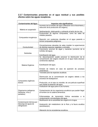 2.3.7 Contaminantes presentes en el agua residual y sus posibles
efectos sobre las aguas receptoras.


Contaminantes del Agua                       Impactos más significativos
                            Aumento de la turbidez del agua (Alteración de la fotosíntesis y
                            reducción de la producción de oxigeno).
  Materia en suspensión
                            Sedimentación, obstruyendo y cubriendo el lecho de los ríos.
                            Ecotoxicidad de algunos compuestos, como las sales de
                            metales pesados.
 Compuestos inorgánicos
                            Reacción con sustancias disueltas en el agua pasando a
                            formar compuestos peligrosos.

                            Concentraciones elevadas de sales impiden la supervivencia
      Conductividad         de distintas especies vegetales y animales.
                            Crecimiento anormal de algas y bacterias (aumento de la
                            turbidez del agua).
        Nutrientes
                            Eutrofización del agua.
                            Su descomposición puede provocar la disminución de la
                            concentración del oxigeno disuelto en el agua hasta alcanzar
                            condiciones sépticas.

    Materia Orgánica        Eutrofización del agua.

                            Emisión de metano en caso de aparición de procesos
                            anaeróbicos.
                            Toxicidad para las especies acuáticas.

                            Disminución de la concentración de oxigeno debido a los
                            procesos de biodegracion.
Compuestos orgánicos
tóxicos                     Producción, en el caso no miscible, de una película superficial
                            que impide la aireación del agua.
                            Inutilización del agua para el uso humano.

Organismos patógenos        Contaminación de los organismos acuáticos que pueden llegar
(bacterias, virus y         al hombre con la cadena alimenticia.
parásitos)
                            Enfermedades de transmisión hídrica asociadas             a   la
                            contaminación microbiológica del agua.
                            Modificación de la solubilidad del oxigeno en el agua.
Contaminación térmica por
descarga de aguas de        Aceleración del metabolismo de la flora y la fauna acuática
refrigeración               (eutrofización).

                            Alteración de los ecosistemas acuáticos.
 