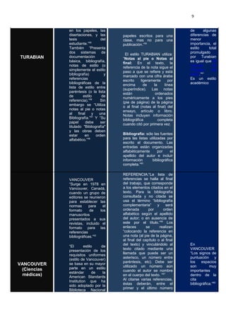 9
TURABIAN
en los papeles, las
disertaciones, y las
tesis del
estudiante.”55
También “Presenta
dos sistemas de
documentación
básica, bibliografía,
notas de estilo (o
simplemente el estilo
bibliografía) y
referencias
bibliográficas de la
lista de estilo entre
paréntesis (o la lista
de estilo de
referencia).”56
Sin
embargo se “Utiliza
notas al pie o notas
al final y una
Bibliografía.”57
Y “Su
papel debe ser
titulado "Bibliografía"
y las obras deben
estar en orden
alfabético.”58
papeles escritos para una
clase, mas no para una
publicación.”59
El estilo TURABIAN utiliza:
“Notas al pie o Notas al
final: En el texto, la
referencia de la nota sigue el
paso a que se refiere y está
marcado con una cifra árabe
escrito ligeramente por
encima de la línea
(superíndice). Las notas
están ordenados
numéricamente a los pies
(pie de página) de la página
o al final (notas al final) del
ensayo, artículo o libro.
Notas incluyen información
bibliográfica completa
cuando citó por primera vez.
Bibliografía: sólo las fuentes
para las listas utilizadas por
escrito el documento. Las
entradas están organizadas
alfabéticamente por el
apellido del autor e incluir
información bibliográfica
completa.”60
de algunas
diferencias de
menor
importancia, el
estilo total
promulgado
por Turabian
es igual que El
manual de
Chicago del
estilo.”61
Es un estilo
académico
VANCOUVER
(Ciencias
médicas)
VANCOUVER
“Surge en 1978 en
Vancouver, Canadá,
cuando un grupo de
editores se reunieron
para establecer las
normas para el
formato de los
manuscritos
presentados a sus
revistas, incluido el
formato para las
referencias
bibliográficas.”62
“El estilo de
presentación de los
requisitos uniformes
(estilo de Vancouver)
se basa en su mayor
parte en un estilo
estándar de la
American Standards
Institution que ha
sido adoptado por la
Biblioteca Nacional
REFERENCIA:“La lista de
referencias se halla al final
del trabajo, que corresponde
a los elementos citados en el
texto. Para la bibliografía
consultada y no citada se
usa el término “bibliografía
complementaria” y será
ordenada por orden
alfabético según el apellido
del autor; o en ausencia de
este por el título.”66
Los
enlaces se realizan
“colocando la referencia en
una nota (al pie de la página,
al final del capítulo o al final
del texto) y vinculándolo al
texto citado mediante una
llamada que puede ser un
asterisco, un número entre
paréntesis, etc). Debe ser
utilizado un número aún
cuando el autor se nombre
en el cuerpo del texto. ”67
Al citarse varias referencias,
éstas deberán, entre el
primer y el último número
En
VANCOUVER
“Los signos de
puntuación y
los espacios
son muy
importantes
dentro de la
cita
bibliográfica.”69
 