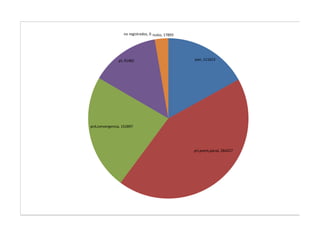 no registrados, 0 nulos, 17893




               pt, 91482                           pan, 111613




prd,convergencia, 152897




                                                   pri,pvem,panal, 284327
 