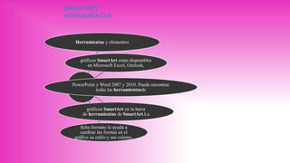 SMART ART
HERRAMIENTAS
Herramientas y elementos
gráficos SmartArt están disponibles
en Microsoft Excel, Outlook,
PowerPoint y Word 2007 y 2010. Puede encontrar
todas las herramientasde
gráficos SmartArt en la barra
de herramientas de SmartArt.La
ficha formato le ayuda a
cambiar las formas en el
gráfico su estilo y sus colores.
 