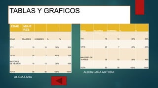 TABLAS Y GRAFICOS
EDAD MUJE
RES
EDAD MUJERES HOMBRES % %
1ª11 15 10 30% 33%
12ª18 20 7 40% 23%
MAYORES
DE 18 AÑOS 15 13 30% 43%
TOTA 50 30 100% 100%
EDAD MUJERES HOMBRES % %
1ª11 15 10 30% 33%
12ª18 20 7 40% 23%
MAYORES DE
18 AÑOS 15 13 30% 43%
TOTA 50 30 100% 100%
TABLA DE RESULTADOS DEL
BARRIO
ALICIA LARA
TABLA Nª 2 DE RESULTADOS
ALICIA LARA AUTORA
 