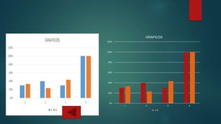 0%
20%
40%
60%
80%
100%
120%
1 2 3 4
GRAFICOS
% %
 