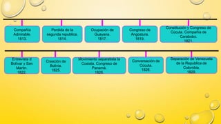 Compañía
Admirable.
1813.
Perdida de la
segunda republica.
1814.
Constitución y Congreso de
Cúcuta. Compañía de
Carabobo.
1821.
Congreso de
Angostura.
1819.
Ocupación de
Guayana.
1817.
Entrevista d
Bolívar y San
Martin.
1822.
Creación de
Bolivia.
1825.
Movimiento separatista la
Cosiata. Congreso de
Panamá.
1826.
Conversación de
Cúcuta.
1828.
Separación de Venezuela
de la Republica de
Colombia.
1829.
 