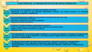 CARACTERÍSTICAS LA ORGANIZACIÓN POLÍTICA DEL ESTADO VENEZOLANO.
Poder
ejecutiv
o
• Es una de las tres facultades y funciones primordiales del Estado.
• Representa a la nación en sus relaciones diplomáticas; sostiene a las fuerzas armadas y en ocasiones
aconseja con respecto a la legislación.
Poder
legislativ
o
• Es una asamblea donde se delibera la estructuración y formulación de leyes de un país.
• Administra el presupuesto del Estado.
• Sus leyes se conocen con el nombre de legislación.
• Dirigen las acciones del gobierno.
Poder
Judicial
• Controlar a los poderes públicos, especialmente al ejecutivo.
• Tutelar la supremacía de la Constitución frente al resto del ordenamiento jurídico.
• Asignar normas jurídicas para dirimir los conflictos.
• Interpretar la ley.
Poder
ciudadan
o
• Es independiente de los demás poderes públicos y no podrá ser impedido ni coartado en el ejercicio de
sus funciones por ninguna autoridad, y los órganos que lo integran gozan de autonomía funcional,
financiera y administrativa.
Poder
electoral
• Se rige por los principios de independencia orgánica, autonomía funcional y presupuestaria,
despartidización de los organismos electorales, imparcialidad y participación ciudadana,
descentralización y desconcentración de la administración electoral, cooperación, transparencia y
celeridad.
 