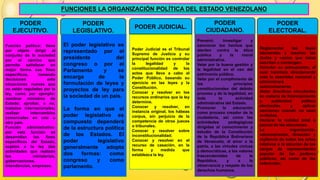 FUNCIONES LA ORGANIZACIÓN POLÍTICA DEL ESTADO VENEZOLANO
PODER
EJECUTIVO.
PODER
LEGISLATIVO.
PODER JUDICIAL.
PODER
CIUDADANO.
Función política: tiene
por objeto dirigir al
conjunto de la sociedad
por el camino que
permita satisfacer en
mejor forma sus fines
específicos, tomando
decisiones ante
situaciones nuevas que
no están reguladas por la
ley, como por ejemplo:
nombrar ministros de
Estado; aprobar, o no,
tratados internacionales;
realizar intercambios
comerciales en uno u
otro país.
Función administrativa:
por esta función se
desarrollan los fines
específicos del Estado,
sujetos a la ley (las
actividades que realizan
los ministerios,
gobernaciones,
intendencias, empresas.
El poder legislativo es
representado por el
presidente del
congreso o por el
Parlamento y se
encarga de la
formulación de leyes y
proyectos de ley para
la sociedad de un país.
La forma en que el
poder legislativo es
compuesto dependerá
de la estructura política
de los Estados. El
poder legislativo
generalmente adopta
dos formas: como
congreso y como
parlamento.
Poder Judicial es el Tribunal
Supremo de Justicia y su
principal función es controlar
la legalidad y la
constitucionalidad de los
actos que lleva a cabo el
Poder Público, basando su
ejercicio en las leyes y la
Constitución.
Conocer y resolver en los
recursos ordinarios que la ley
determine.
Conocer y resolver, en
instancia original, los hábeas
corpus, sin perjuicio de la
competencia de otros jueces
o tribunales.
Conocer y resolver sobre
inconstitucionalidad;
Conocer y resolver en el
recurso de casación, en la
forma y medida que
establezca la ley.
Prevenir, investigar y
sancionar los hechos que
atenten contra la ética
pública y la moral
administrativa.
Velar por la buena gestión y
la legalidad en el uso del
patrimonio público.
Velar por el cumplimiento de
los principios
constitucionales del debido
proceso y de la legalidad, en
toda la actividad
administrativa del Estado.
Promover la educación
como proceso creador de la
ciudadanía, así como las
actividades pedagógicas
dirigidas al conocimiento y
estudio de la Constitución
de la República Bolivariana
de Venezuela, al amor a la
patria, a las virtudes cívicas
y democráticas, a los valores
trascendentales de la
República, y a la
observancia y respeto de los
derechos humanos.
PODER
ELECTORAL.
Reglamentar las leyes
electorales y resolver las
dudas y vacíos que éstas
susciten o contengan.
formular su presupuesto, el
cual tramitará directamente
ante la asamblea nacional y
administrará
autónomamente.
dictar directivas vinculantes
en materia de financiamiento
y publicidad político
electorales y aplicar
sanciones cuando no sean
acatadas.
declarar la nulidad total o
parcial de las elecciones.
La organización,
administración, dirección y
vigilancia de todos los actos
relativos a la elección de los
cargos de representación
popular de los poderes
públicos, así como de los
referendos.
 