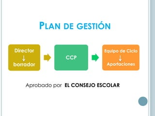 Director
borrador
CCP
Equipo de Ciclo
Aportaciones
PLAN DE GESTIÓN
Aprobado por EL CONSEJO ESCOLAR
 