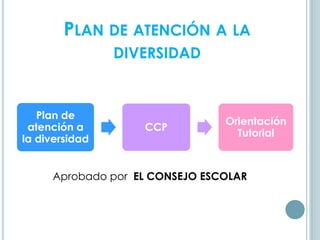 PLAN DE ATENCIÓN A LA
DIVERSIDAD
Plan de
atención a
la diversidad
CCP
Orientación
Tutorial
Aprobado por EL CONSEJO ESCOLAR
 