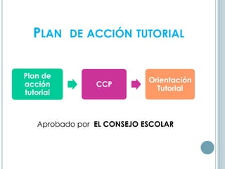 Plan de
acción
tutorial
CCP
Orientación
Tutorial
PLAN DE ACCIÓN TUTORIAL
Aprobado por EL CONSEJO ESCOLAR
 