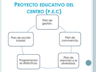 PROYECTO EDUCATIVO DEL
CENTRO (P.E.C)
de gestión.
Plan de
gestión.
Plan de
convivencia.
Plan de
atención a la
diversidad.
Programacion
es didácticas.
Plan de acción
tutorial.
 