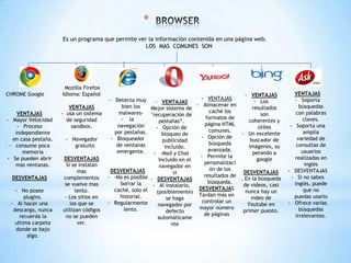 *
Es un programa que permite ver la información contenida en una página web.
LOS MAS COMUNES SON

CHROME Google
VENTAJAS
- Mayor Velocidad
- Proceso
independiente
en casa pestaña.
- consume poca
memoria
- Se pueden abrir
mas ventanas.
DESVENTAJAS
- No posee
plugins.
- Al hacer una
descarga, nunca
recuerda la
ultima carpeta
donde se bajo
algo.

Mozilla Firefox
Idioma: Español
VENTAJAS
- usa un sistema
de seguridad
sandbox.
- Navegador
gratuito
DESVENTAJAS
Si se instalan
mas
complementos
se vuelve mas
lento.
- Los sitios en
los que se
utilizan códigos
no se pueden
ver.

- Detecta muy
- VENTAJAS
bien los
Mejor sistema de
malwares- "recuperación de
- la
pestañas“.
navegación
- Opción de
por pestañas.
bloqueo de
- Bloqueador
publicidad
de ventanas
incluido.
emergente.
- -Mail y Chat
Incluido en el
navegador en
DESVENTAJAS
si
- -No es posible - DESVENTAJAS
borrar la
- Al instalarlo,
caché, solo el
(posiblemente)
historial.
se haga
- Regularmente
navegador por
lento.
defecto
automáticame
nte

- VENTAJAS
- VENTAJAS
- Los
- Almacenar en
resultados
caché los
son
formatos de
coherentes y
página HTML
útiles
comunes.
- Un excelente
- Opción de
buscador de
búsqueda
imágenes, su
avanzada.
perando a
- Permite la
google
personalizaci
ón de los
DESVENTAJAS
resultados de
. En la búsqueda
búsqueda.
de videos, casi
DESVENTAJAS
nunca hay un
Tardan más en
video de
controlar un
Youtube en
mayor número
primer puesto.
de páginas

VENTAJAS
- Soporta
búsquedas
con palabras
claves.
- Soporta una
amplia
variedad de
consultas de
usuarios
realizadas en
inglés
- DESVENTAJAS
- Si no sabes
inglés, puede
que no
puedas usarlo
- Ofrece varias
búsquedas
irrelevantes.

 