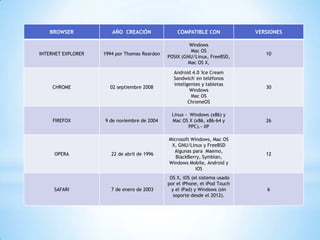 BROWSER

AÑO CREACIÒN

COMPATIBLE CON

VERSIONES

1994 por Thomas Reardon

Windows
Mac OS
POSIX (GNU/Linux, FreeBSD,
Mac OS X,

10

CHROME

02 septiembre 2008

Android 4.0 'Ice Cream
Sandwich' en teléfonos
inteligentes y tabletas
Windows
Mac OS
ChromeOS

30

FIREFOX

9 de noviembre de 2004

Linux - Windows (x86) y
Mac OS X (x86, x86-64 y
PPC).- XP

26

22 de abril de 1996

Microsoft Windows, Mac OS
X, GNU/Linux y FreeBSD
Algunas para Maemo,
BlackBerry, Symbian,
Windows Mobile, Android y
iOS

12

INTERNET EXPLORER

OPERA

SAFARI

7 de enero de 2003

OS X, iOS (el sistema usado
por el iPhone, el iPod Touch
y el iPad) y Windows (sin
soporte desde el 2012).

6

 