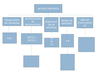 METODO CIENTIFICO
DELIMITACION
DEL PROBLEMA
RECOPILACION
DE
INFORMCAION
FORMULACI
ON DE
HIPOTESIS
PRUEBA DE
HIPOTESIS
DIBUJAR
CONCLUSION
ES
A,B,C TEXTO A
TEXTO B
A)
B)
C)
A-B
 