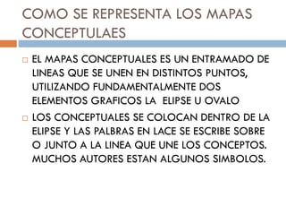COMO SE REPRESENTA LOS MAPAS
CONCEPTULAES
 EL MAPAS CONCEPTUALES ES UN ENTRAMADO DE
LINEAS QUE SE UNEN EN DISTINTOS PUNTOS,
UTILIZANDO FUNDAMENTALMENTE DOS
ELEMENTOS GRAFICOS LA ELIPSE U OVALO
 LOS CONCEPTUALES SE COLOCAN DENTRO DE LA
ELIPSE Y LAS PALBRAS EN LACE SE ESCRIBE SOBRE
O JUNTO A LA LINEA QUE UNE LOS CONCEPTOS.
MUCHOS AUTORES ESTAN ALGUNOS SIMBOLOS.
 