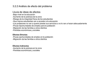 3.2.2 Análisis de efecto del problema
Lluvia de ideas de efectos
-Bajo nivel en la educación
-Aumento de la pobreza de la zona
-Riesgo de la integridad física de los estudiantes
-Que menos estudiantes van a acceder a la educación
-Los profesores no van a querer prestar sus servicios o no lo van a hacer adecuadamente
-Pocas Oportunidades de empleo para la población
-Migración de las familias a otros distritos
-Perdidas económicas y sociales
Efectos Directos
-Pocas oportunidades de empleo en la población
-Migración de las familias a otros distritos
Efectos Indirectos
-Aumento de la pobreza en la zona
-Perdidas económicas y sociales
 