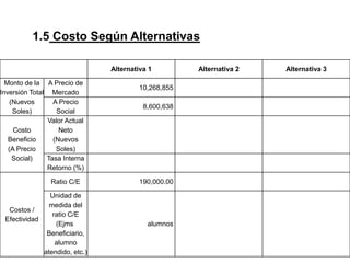 Alternativa 1 Alternativa 2 Alternativa 3
Monto de la
Inversión Total
(Nuevos
Soles)
A Precio de
Mercado
10,268,855
A Precio
Social
8,600,638
Costo
Beneficio
(A Precio
Social)
Valor Actual
Neto
(Nuevos
Soles)
Tasa Interna
Retorno (%)
Costos /
Efectividad
Ratio C/E 190,000.00
Unidad de
medida del
ratio C/E
(Ejms
Beneficiario,
alumno
atendido, etc.)
alumnos
1.5 Costo Según Alternativas
 