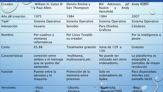 Sistema Operativo Windows Linux MaCos Android
Creador. William H. Gates III
y Paul Allen.
Dennis Ritchie y
Ken Thompson
Bill Atkinson, Jef
Raskin y Andy
Hertzfeld.
Andy Rubin
Año de creación. 1975 1984 1984 2007
Tipo. Sistema Operativo Sistema Operativo Sistema Operativo Sistema Operativo
Interacción Usuario Servidor Para Diseños
Graficos
Celulares.
Nombre. Por cuadros y
ventanas
informáticas
Por Linus Tovalds
su creador.
Por la inteligencia q
posee .
Costo 65.88 Totalmente gratuito Varia de 129 a
150.
Gratuito
Características conexión entre
ambos y el mensaje
que se quiere dar
aentender.
multitarea,
multiusuario,etc.
No puede ser
utilizado por otros
ordenadores.
La plataforma es
adaptable a
pantallas de mayor
resolución
Función Puente entre la
persona y la
maquina
Protección de la
memoria entre
procesos
Solo en
ordenadores de
Aplee.
Para dispositivos
móviles con
pantalla táctil.
Versiones -Vista -Ubuntu -Mavericks -Beta
 