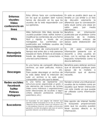 Entornos
visuales:
Video
conferencia en
línea
Estos últimos foros son contenedores
en los que se pueden abrir nuevos
temas de discusión en los que los
usuarios de la web responderán con
sus opiniones.
En este se podría decir que se
tendría un uso similar a un foro
de discusión solamente la
diferencia que la conversación
seria visual como una clase en
salón pero ´por medio
electrónico.
Wikis
Wikis Definición Sitio Web donde los
usuarios pueden crear, editar, borrar o
modificar los contenidos de una forma
fácil y rápida a través de un
navegador. Sus contenidos son
publicados por múltiples usuarios de
forma independiente.
Beneficia en información
publicada por el profesor como
proyectos de la materia,
proporcionando enlaces de
apoyo para elaboración del
trabajo.
Mensajería
instantánea
Es una forma de comunicación en
tiempo real entre dos o más personas
basada en texto. El texto es enviado a
través de dispositivos conectados a
una red como Internet.
Es útil para comunicar
información presente con el
docente u otros usuarios en
línea, con la ventaja de tener
respuesta instantánea como lo
dice la definición.
Descargas
Es una forma de compartir diferentes
archivos, ya sean películas, música,
libros, etc.
Para poder descargar un archivo de
la web debe tener la intención de
subir un archivo a la web para
compartirlo con otro que lo desee.
Beneficia para obtener archivos
que el docente publique para
apoyo de la materia o
información que el alumno
necesite.
Redes sociales:
Facebook
Twitter
Pinteres
Instagram
Es una forma de representar una
estructura social, asignándole un grafo, si
dos elementos del conjunto de actores
(tales como individuos u organizaciones)
están relacionados de acuerdo a algún
criterio (relación profesional, amistad,
parentesco, etc.)
Tienden a tener una influenza en
usuarios de la materia como en
aquellos que tienen interacción
con este medio ya que puede
ser utilizado como información
masiva.
Buscadores
Un buscador es una página de internet que
permite realizar búsquedas en la red. Su forma de
utilización es muy sencilla, basta con introducir una
o más palabras clave en una casilla y el buscador
generará una lista de páginas web que se supone
guardan relación con el tema solicitado.
Esta opción de internet facilita
la búsqueda proporcionada
para que los usuarios puedan
tener acceso directo a la
información.
 
