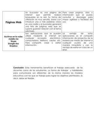 Conclusión: Estas herramientas benefician el trabajo adecuado de los
docentes como de los estudiantes. La forma de trabajar y habilidades
para comunicarse son diferentes; de la misma manera los modelos
educativos con los que se trabaja para lograr los objetivos planteados. Es
decir, debe ser flexible.
Páginas Web
Un buscador es una página de
internet que permite realizar
búsquedas en la red. Su forma de
utilización es muy sencilla, basta con
introducir una o más palabras clave
en una casilla y el buscador generará
una lista de páginas web que se
supone guardan relación con el tema
solicitado.
Para crear paginas, sitios o
información que se pueda
consultar y descargar para
mayor agilidad o facilidad del
uso.
Archivos en la nube:
mobile me
Skype
Google doc
Dropbox
Son aplicaciones que se pueden
utilizar mediante el internet en
cualquier accesorio electrónico,
computadora, teléfono, celular, etc.
Para compartir, crear o editar
información.
La ventaja de estas
aplicaciones es el compartir
información de proyectos de la
materia por medio de internet a
cualquier usuario de una
manera inmediata y con la
ventaja de editar en caso de un
error.
 