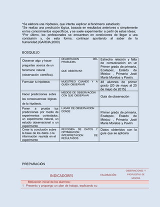 *Se elabora una hipótesis, que intenta explicar el fenómeno estudiado;
*Se realiza una predicción lógica, basada en resultados anteriores o simplemente
en los conocimientos específicos, y se suele experimentar a partir de estas ideas;
*Por último, los profesionales se encuentran en condiciones de llegar a una
conclusión y, de esta forma, continuar aportando al saber de la
humanidad.(GARCIA,2000)
BOSQUEJO
Observar algo y hacer
preguntas acerca de un
fenómeno natural
(observación científica).
DELIMITACION DEL
PROBLEMA
QUE OBSERVAR
Estrecha relación y falta
de comunicación en un
Primer grado de primaria,
Ecatepec, Estado de
México , Primaria José
María Morelos y Pavón.
Formular tu hipótesis MUESTREO CUANDO Y A
QUIEN OBSERVAR
48 alumnos de primer
grado (20 de mayo al 25
de mayo de 2015)
Hacer predicciones sobre
las consecuencias lógicas
de la hipótesis.
MEDIOS DE OBSERVACIÓN
CON QUE OBSERVAR Guía de observación
Poner a prueba tus
predicciones por medio de
experimentos controlados,
un experimento natural, un
estudio observacional o un
experimento
LUGAR DE OBSERVACION
DONDE Primer grado de primaria,
Ecatepec, Estado de
México , Primaria José
María Morelos y Pavón
Crear tu conclusión sobre
la base de los datos o la
información reunida en el
experimento
RECOGIDA DE DATOS Y
OPTIMIZACIÓN
INTERPRETACION DE
RESULTADOS
Datos obtenidos con la
guía que se aplicara
PREPARACIÓN
INDICADORES VALORACIÓN
OBSERVACIONES Y
PROPUESTAS DE
MEJORA
Motivación inicial de los alumnos:
1 Presento y propongo un plan de trabajo, explicando su
 
